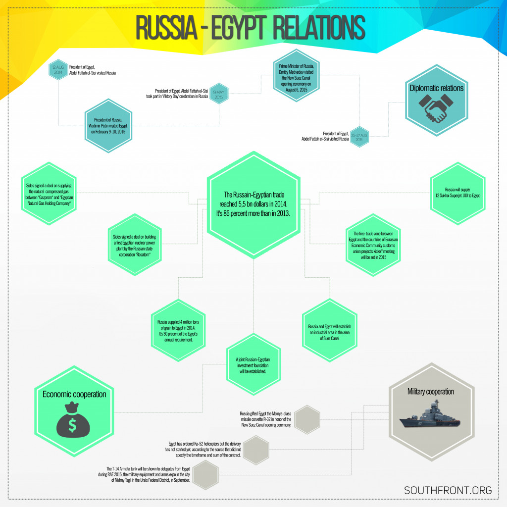 Overview of the Relationships between Russia and Egypt (Infographics)