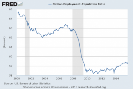 Employement - Population ratio