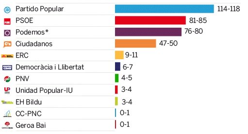 Partido Popular wins Spain's general elections. Podemos make gains.