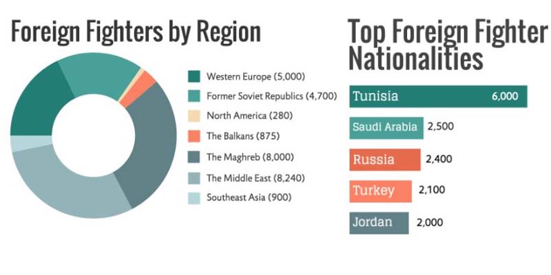 Tunisians, Saudis, and Jordanians continue to outnumber other national contingents, although a reverse flow to North Africa may alter the balance within the Arab group.