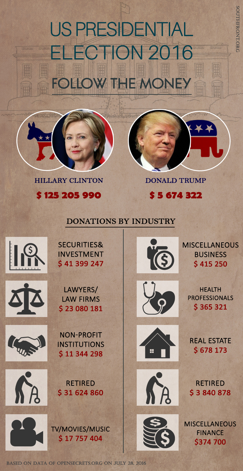 Follow the Money: What Industries Support US Presidential Candidates?