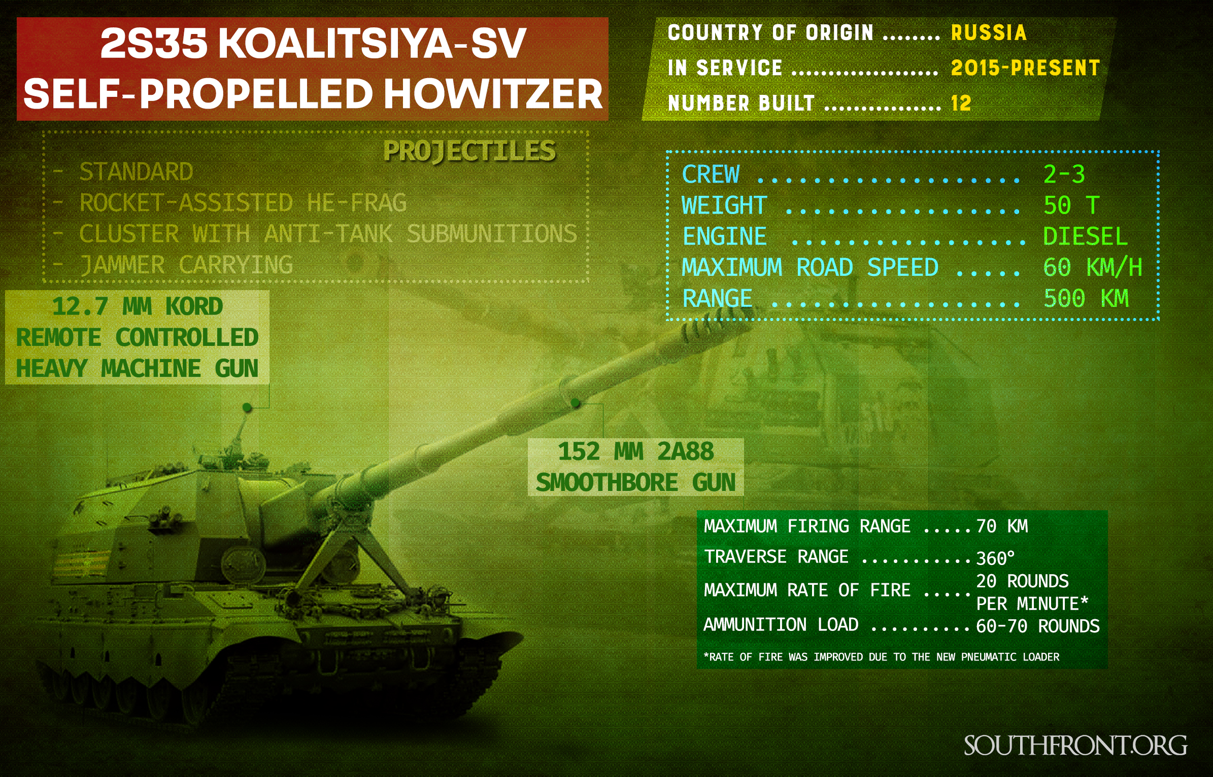 Russia's Newest Self-Propelled Howitzer 'Koalitsiya-SV' (Infographics)