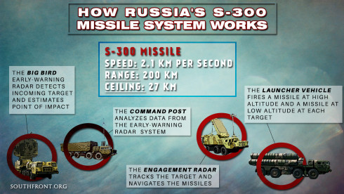 Russian S-300V4 Broke World Record For The Longest Ranged Surface To Air Kills - Military Watch