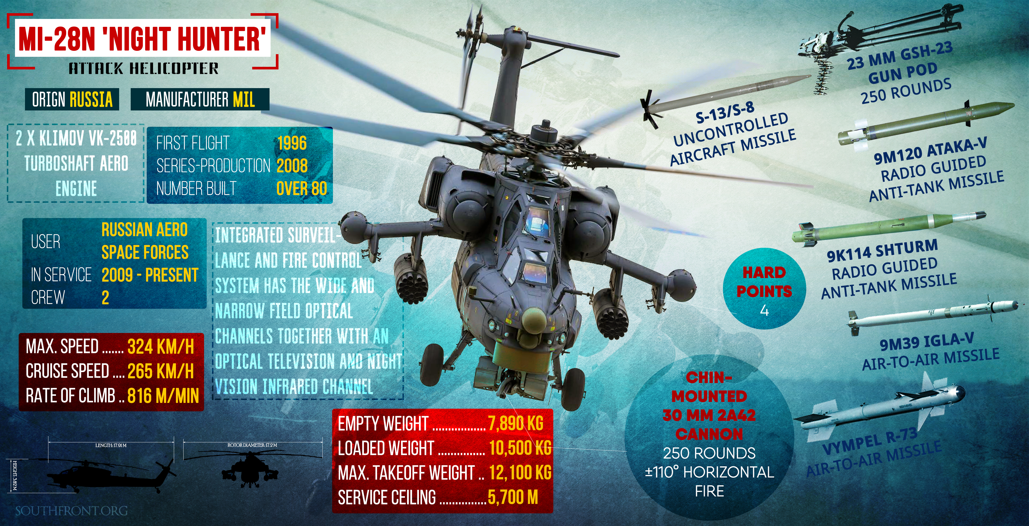 Weapons of Syrian War: Mi-28N 'Night Hunter' Attack Helicopter (Infographics)