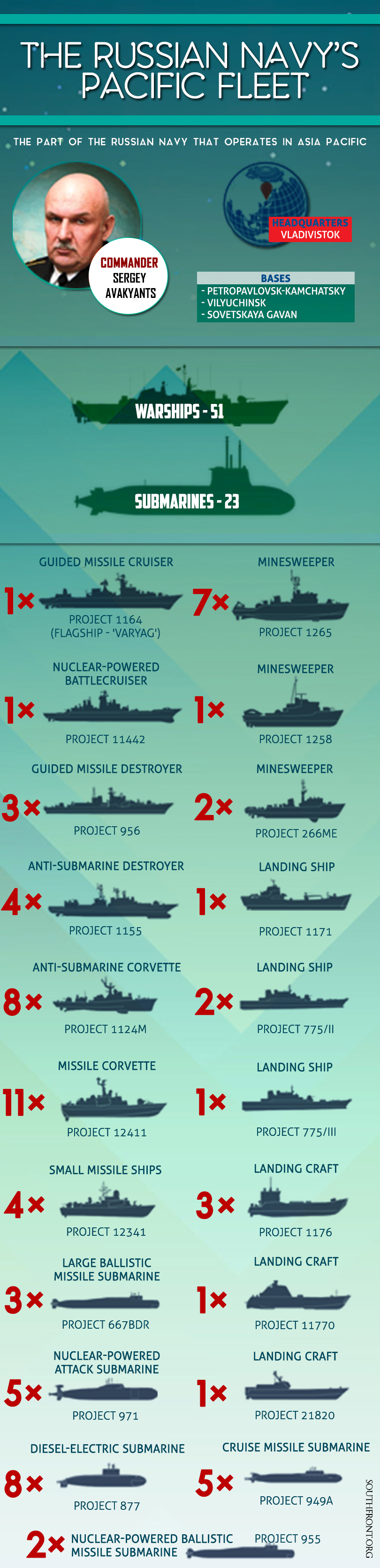 Russian Navy's Pacific Fleet (Infographics)