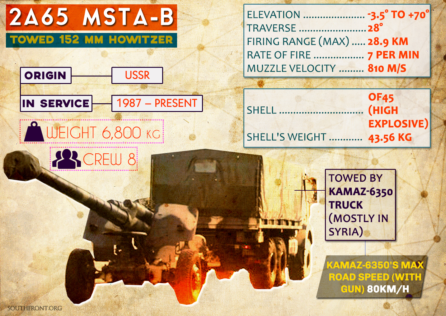 Soviet 2A65 Msta-B Howitzers in Syrian War