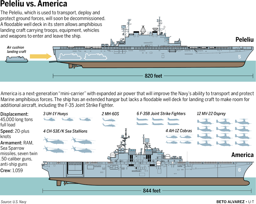 In addition to a well deck, the Tarawa Class LHA Peleliu (LHA-5) above carried a mixed ACE comprising of 6 x AV-B8 Harrier VSTOL fixed wing aircraft, 4 x AH-1Z Viper attack helicopters, 12 x CH-46 Sea Knight or MH-60 Seahawk helicopters, 9 x CH53 Sea Stallion heavy helicopters, and 4 x UH-1 utility helicopters. The USS Peleliu was decommissioned in March, 2015.