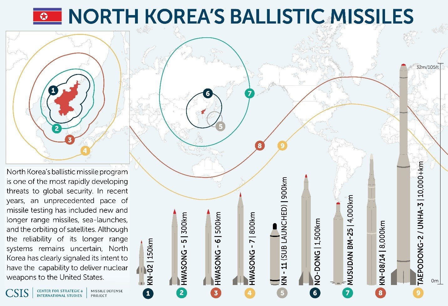 The KN-11, Nogong(C), Musudan, and KN-08 have all been developed, tested and or revealed in the past four years. Their unveiling has coincided with three nuclear weapons tests.