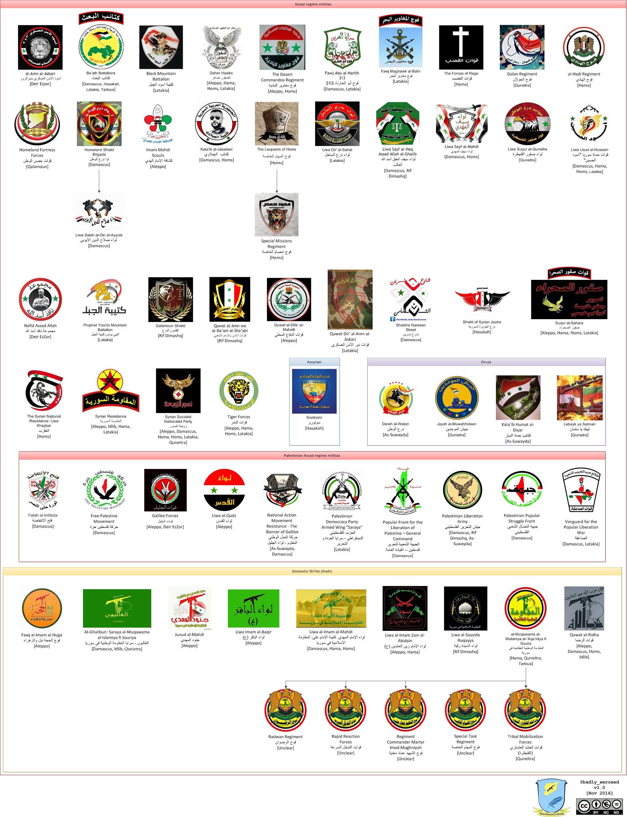Armed formations fighting on the side of the Syrian government