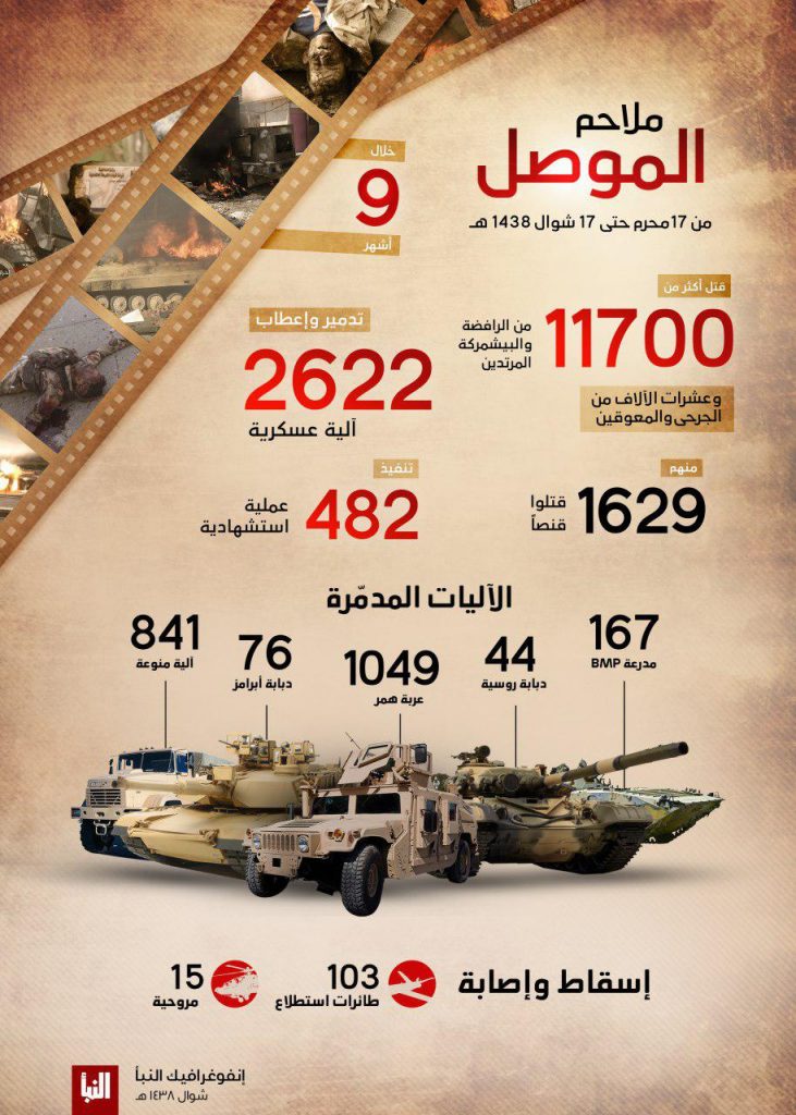 ISIS Claims Killing Of Over 11,000 Army And Peshmerga Fighters During Clashes In Mosul And Its Countryside