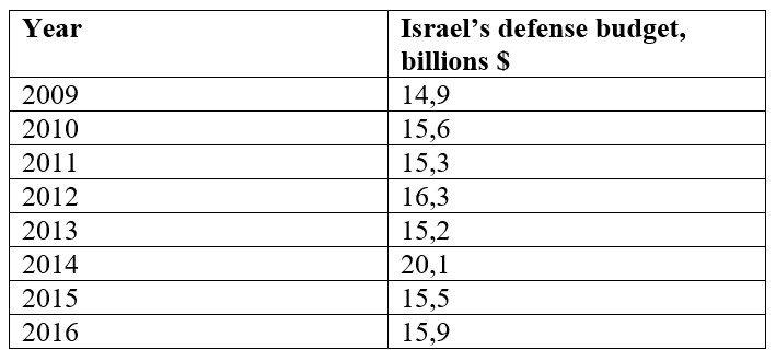 Israel's Military Expenditures And Military Industrial Complex - Overview And Dynamics