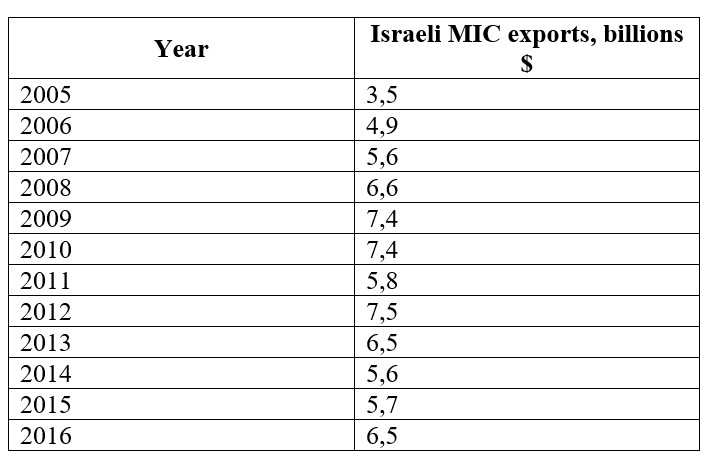 Israel's Military Expenditures And Military Industrial Complex - Overview And Dynamics