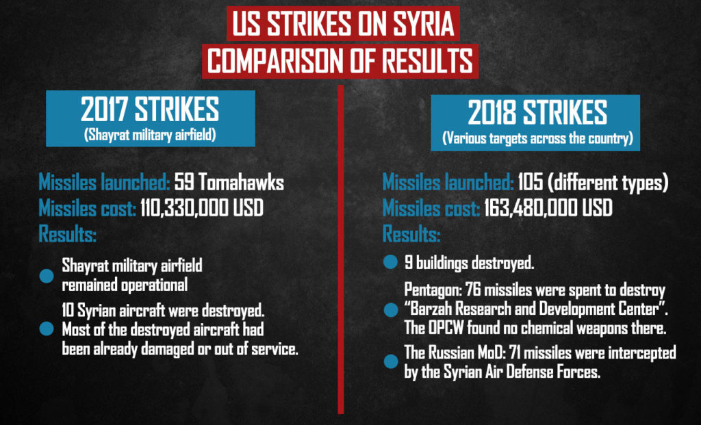 Comparing Results Of US Missile Strikes On Syria In 2017 And 2018