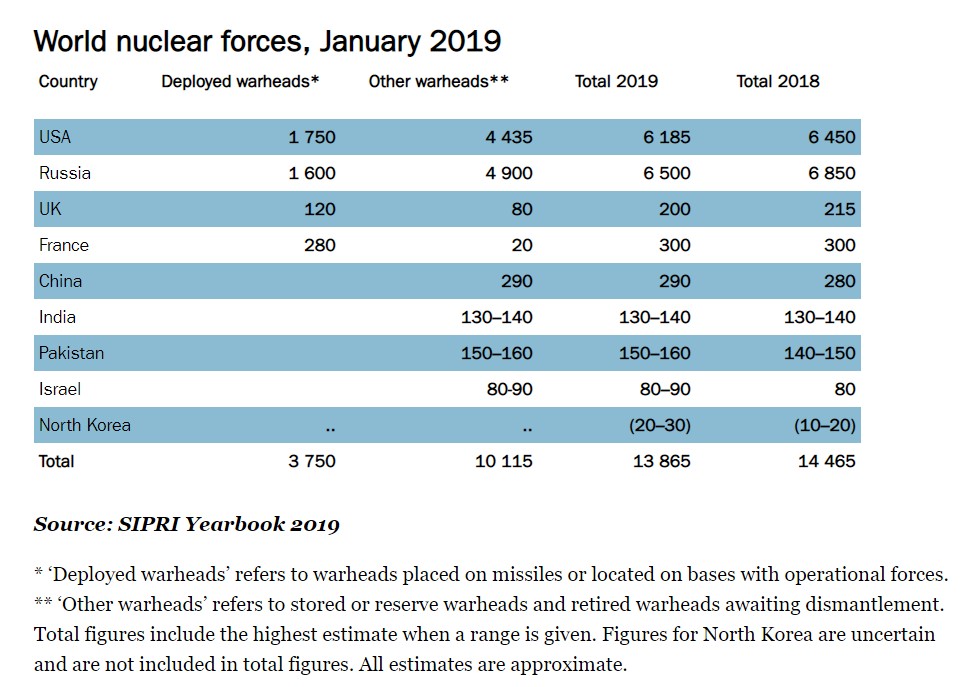 Israel Has Close To 100 Nuclear Warheads: SIPRI