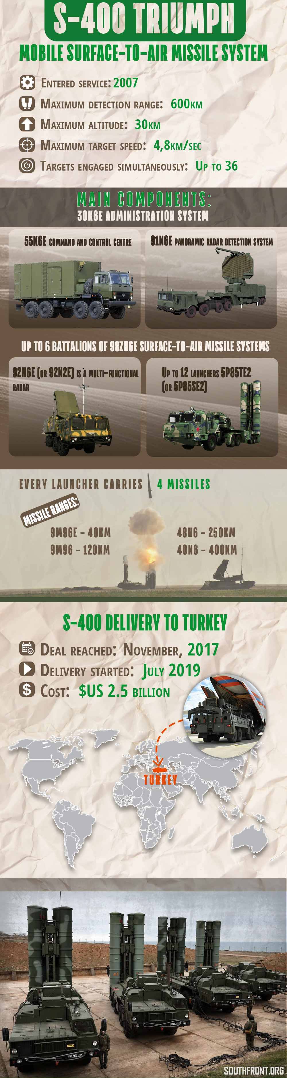 Russia's S-400 Triumph Air Defense Missile System (Infographics)