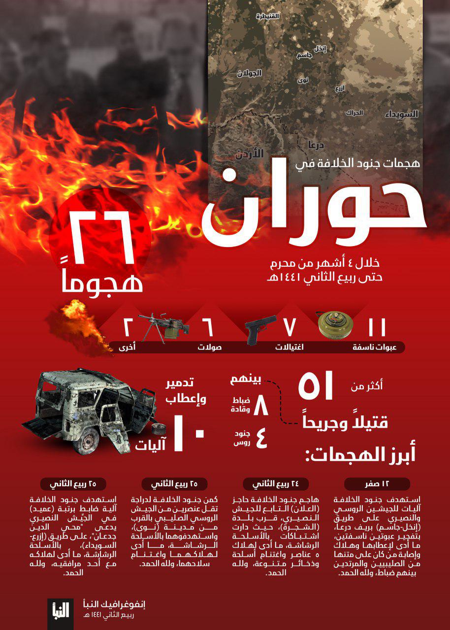 ISIS Claims Its Cells In Syria’s Daraa Carried Out 26 Attacks In Recent Months (Infographic)