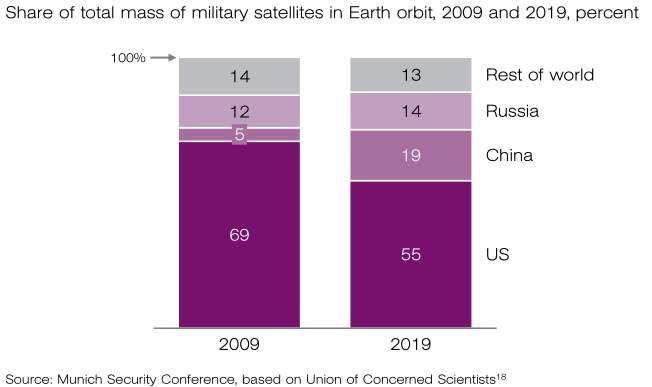 U.S. Spent Three Times As Much Militarizing Space Than All Other Countries Combined