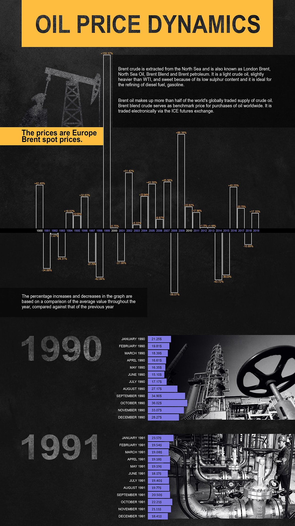 Oil Price Dymanics: January 1990 - March 2020 (Infographics)