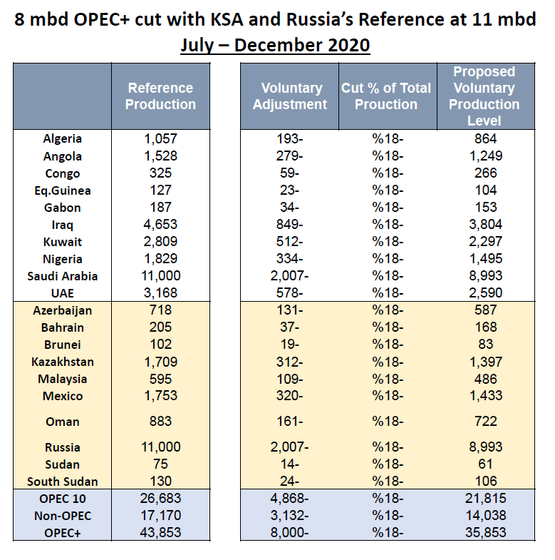 A Closer Look At Oil Production Cuts Under OPEC+ Deal