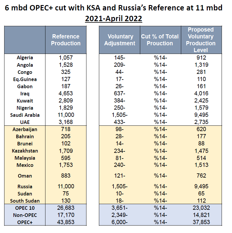 A Closer Look At Oil Production Cuts Under OPEC+ Deal