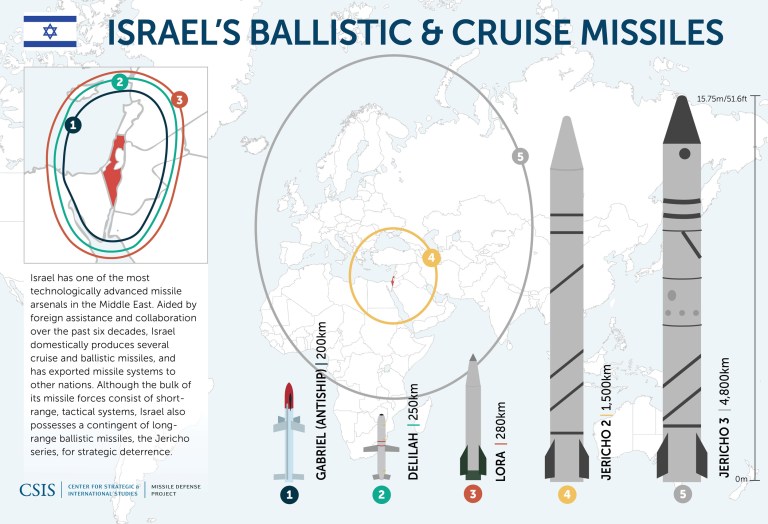 Brief Summary Of Israeli Missile Programs And Capabilities