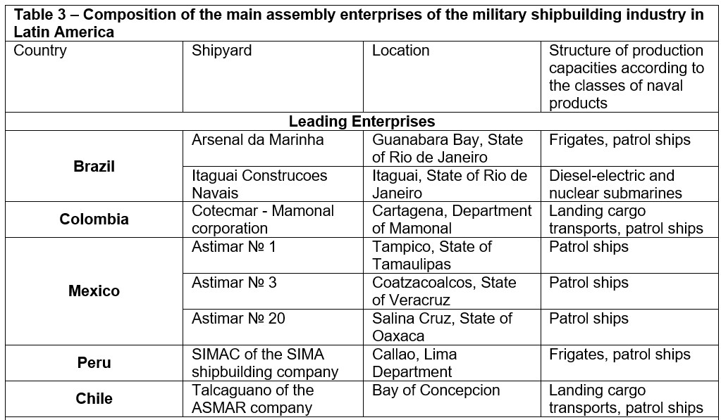 Top Military Shipbuilding Companies in Latin America
