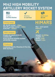 New Military Aid Package From US To Ukraine: Four More HIMARS Included