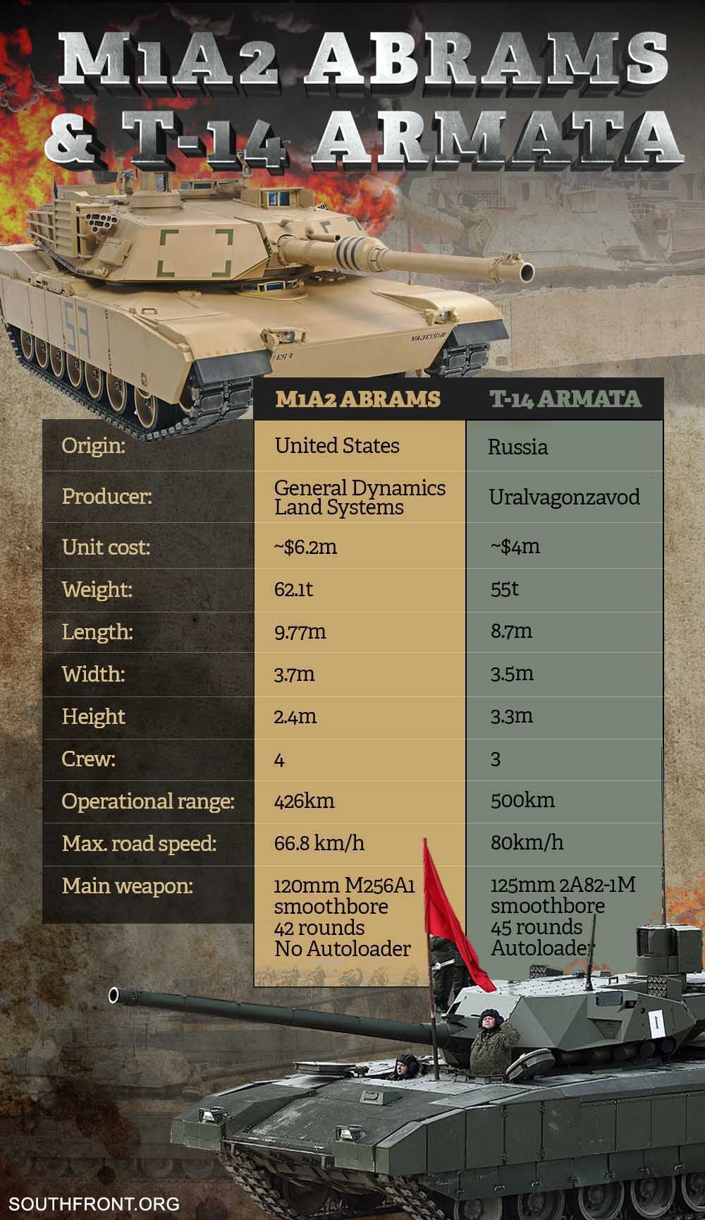 Poland To Purchase Hundreds Of U.S. M1A2 Abrams Tanks