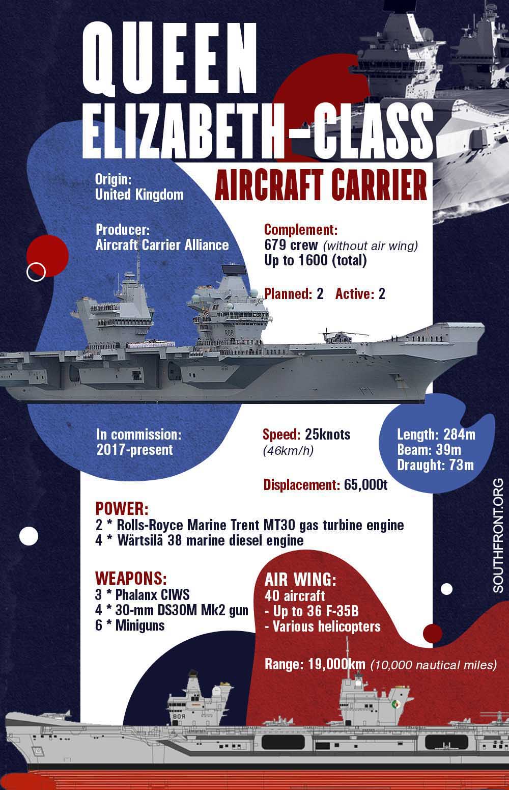 Queen Elizabeth-Class Aircraft Carrier (Infographics)