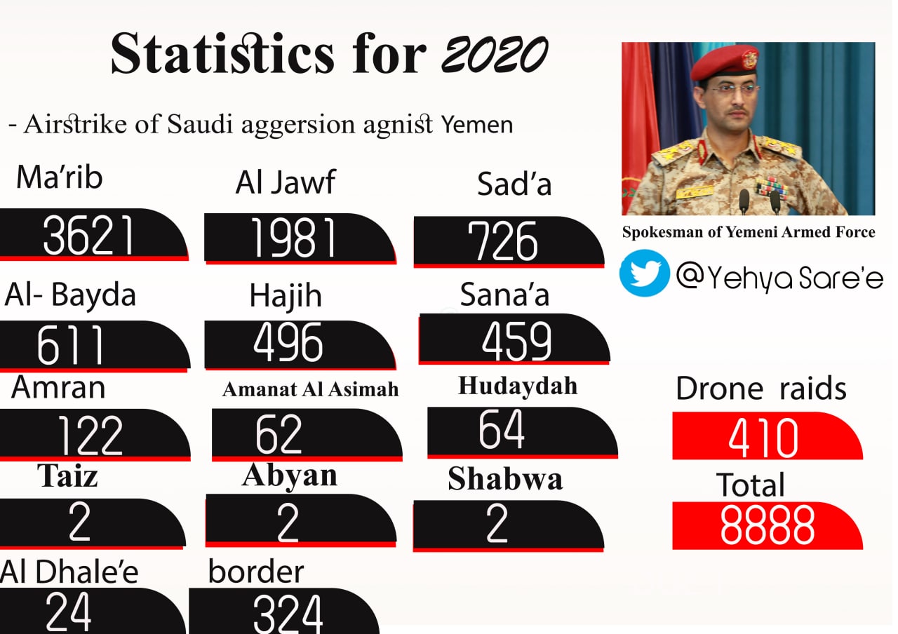 Ansar Allah Releases Detailed Report Of Yemeni War Against Saudi Arabia In 2020