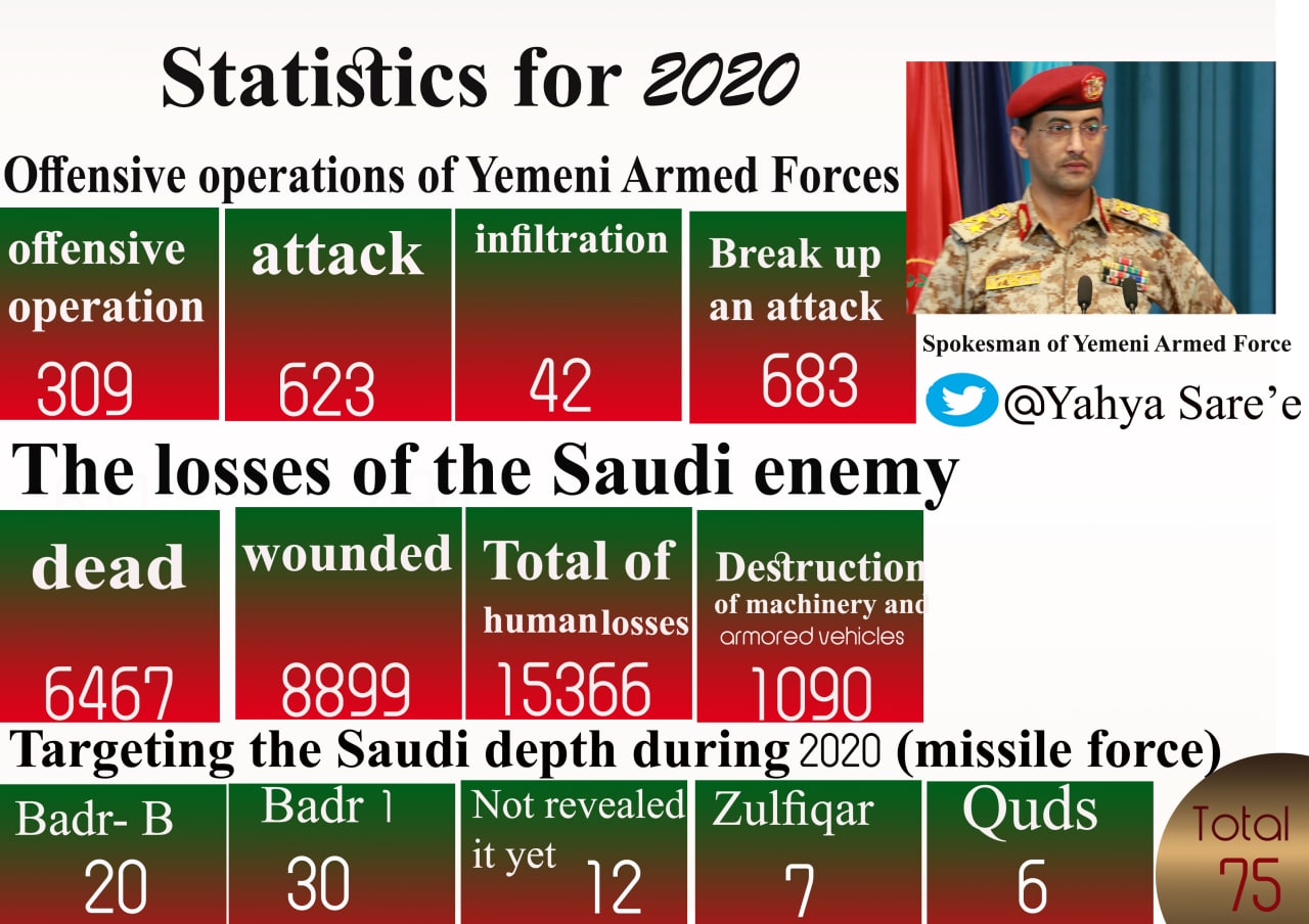 Ansar Allah Releases Detailed Report Of Yemeni War Against Saudi Arabia In 2020