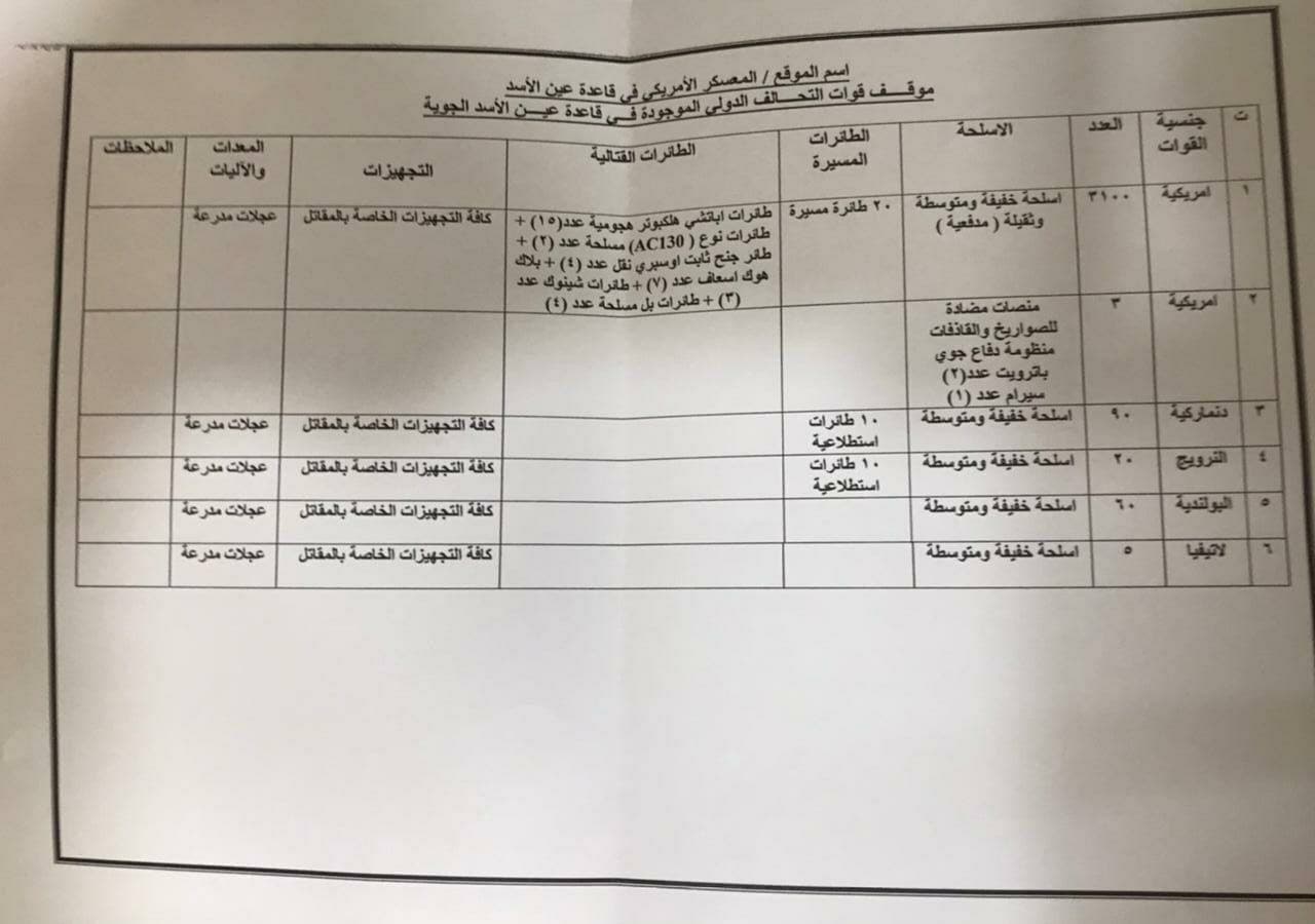 Iraq: Leaked Document Reveals Number Of US Troops, Equipment In Ain Assad Air Base